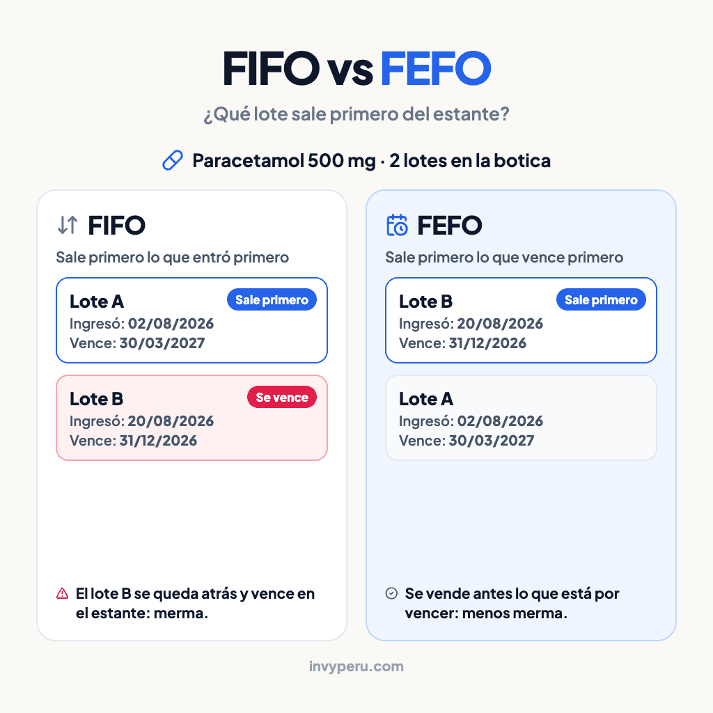 FIFO y FEFO: qué son, en qué se diferencian y cuál usar en tu negocio